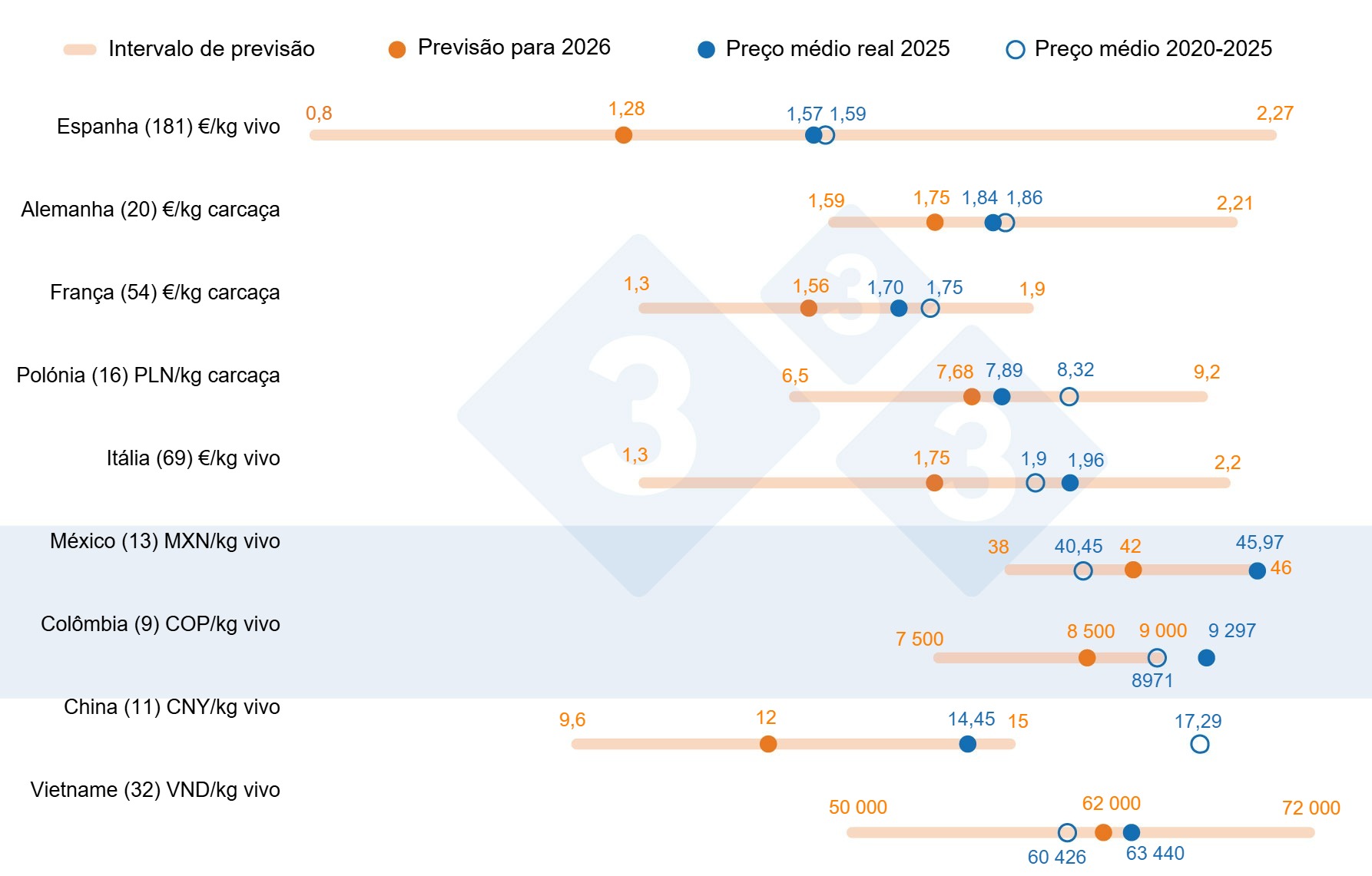 Gr&aacute;fico 1. Previs&atilde;o do pre&ccedil;o da carne de porco para 2026: compara&ccedil;&atilde;o entre as previs&otilde;es dos utilizadores 333 e o pre&ccedil;o m&eacute;dio real em 2025 e durante o per&iacute;odo de 2020-2025. Para cada pa&iacute;s, a amplitude das respostas &eacute; apresentada pela barra laranja, representando os valores m&aacute;ximo, m&iacute;nimo e mediano. O pre&ccedil;o m&eacute;dio real em 2025 e no per&iacute;odo 2020-2025 &eacute; indicado por pontos azuis. O n&uacute;mero de pontos de dados analisados ​​para cada pa&iacute;s &eacute; apresentado entre par&ecirc;nteses.