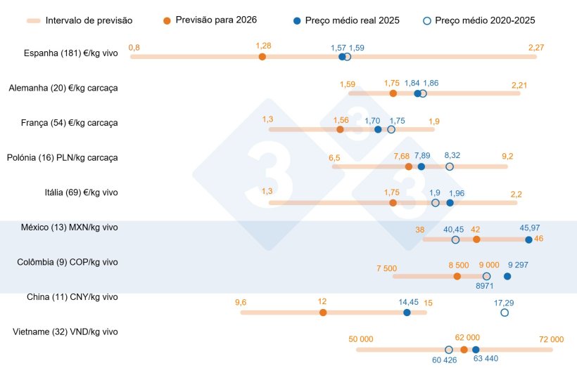 Gr&aacute;fico 1. Previs&atilde;o do pre&ccedil;o da carne de porco para 2026: compara&ccedil;&atilde;o entre as previs&otilde;es dos utilizadores 333 e o pre&ccedil;o m&eacute;dio real em 2025 e durante o per&iacute;odo de 2020-2025. Para cada pa&iacute;s, a amplitude das respostas &eacute; apresentada pela barra laranja, representando os valores m&aacute;ximo, m&iacute;nimo e mediano. O pre&ccedil;o m&eacute;dio real em 2025 e no per&iacute;odo 2020-2025 &eacute; indicado por pontos azuis. O n&uacute;mero de pontos de dados analisados ​​para cada pa&iacute;s &eacute; apresentado entre par&ecirc;nteses.