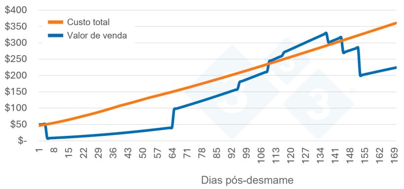Figura 1. Traçar a curva de valor do porco.