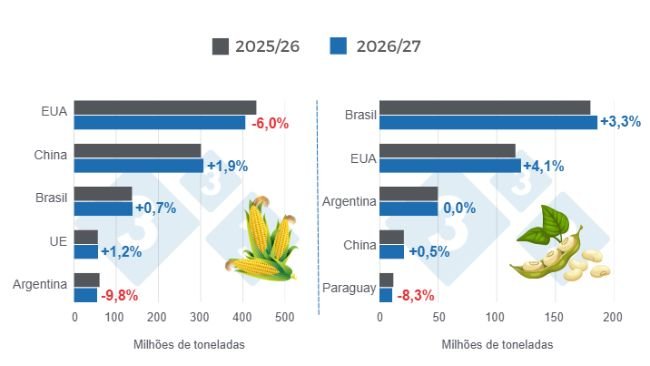 Gráfico 1: Proyección de cosecha para los principales productores mundiales de maíz y soya - campaña 2026/27 versus ciclo 2025/26 - última actualización: 11 de junio de 2026.
Elaborado por el Departamento de Economía y Sostenibilidad de 333 Latinoamérica con datos de FAS - USDA