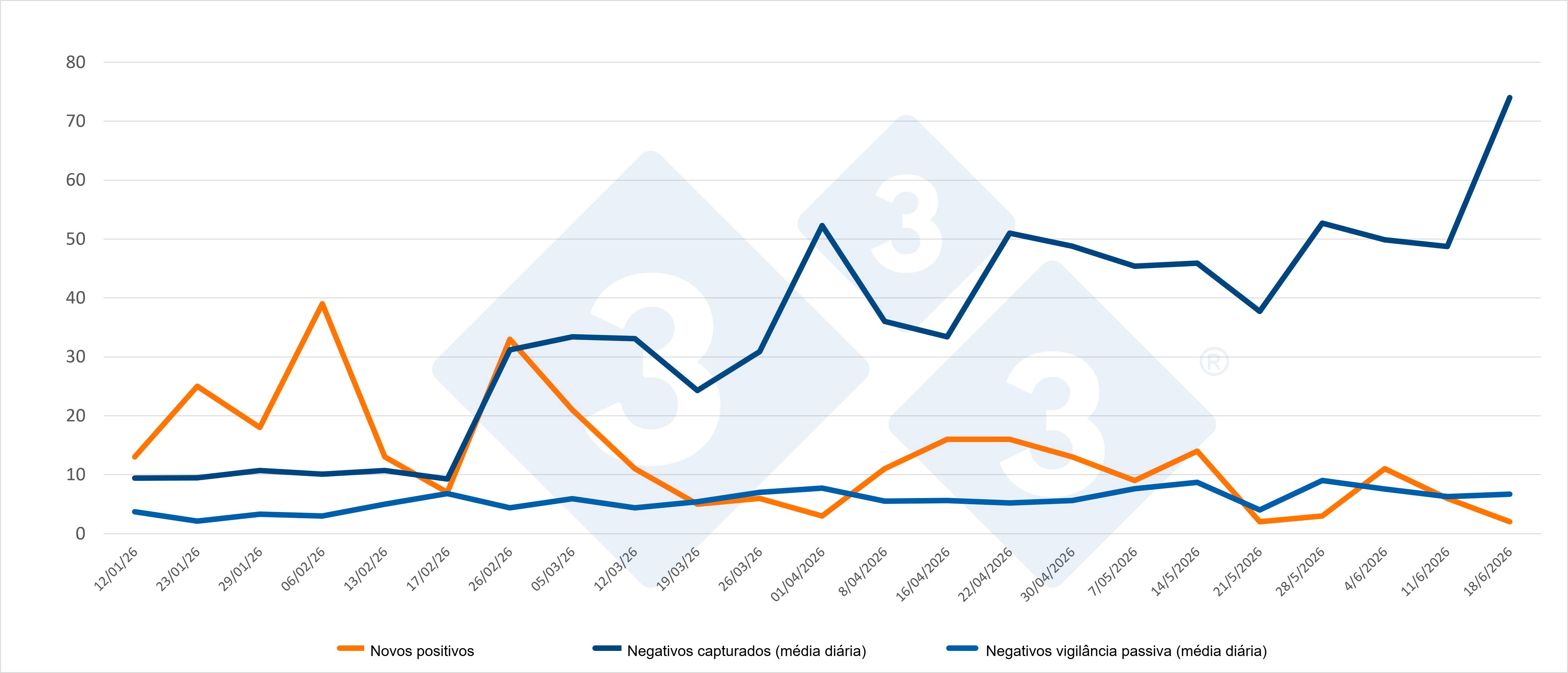 Evolução dos casos positivos, capturas e vigilância passiva semanal nas zonas I e II. Fonte: 333 com base em dados do MAPA.