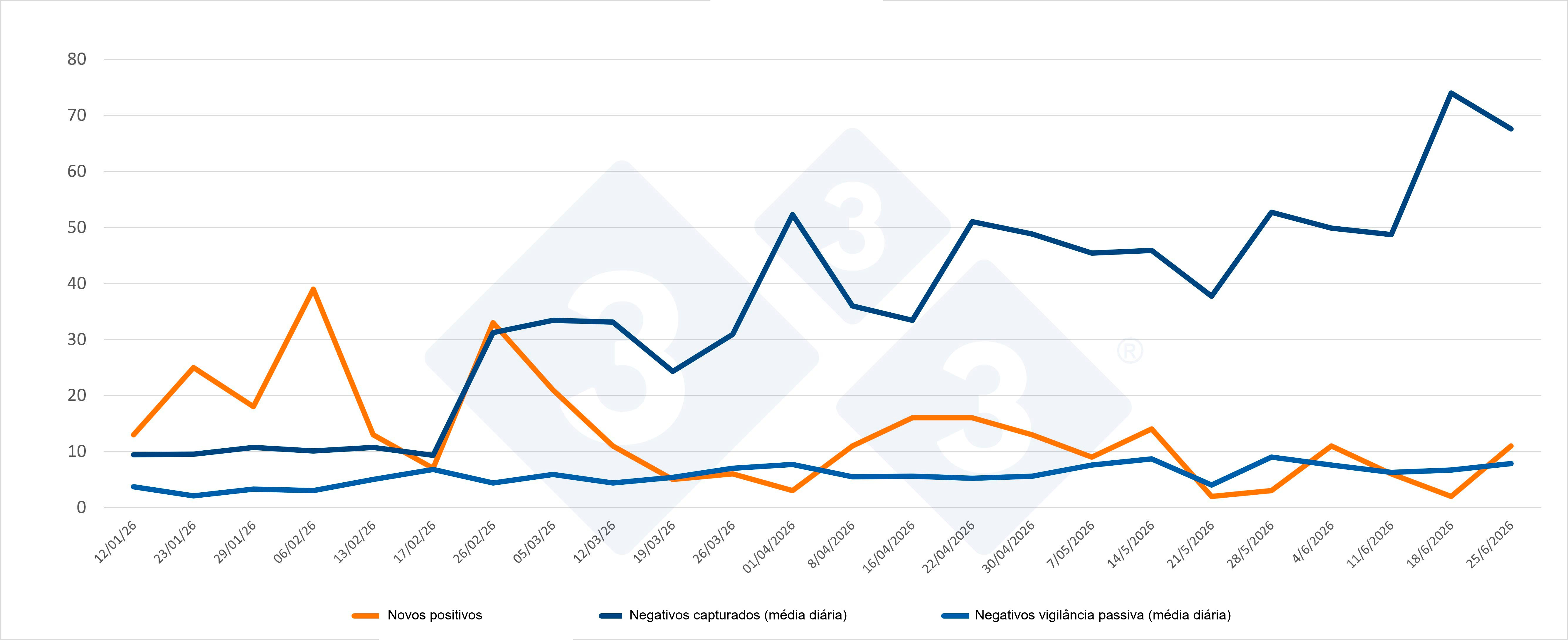 Evolu&ccedil;&atilde;o dos casos positivos, capturas e vigil&acirc;ncia passiva semanal nas Zonas I e II. Fonte: 333 com base em dados do MAPA.