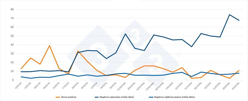 Evolu&ccedil;&atilde;o dos casos positivos, capturas e vigil&acirc;ncia passiva semanal nas Zonas I e II. Fonte: 333 com base em dados do MAPA.
