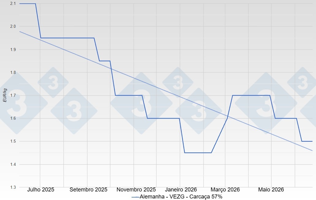 Preço do porco na Alemanha - VEZG - Carcaça 57%