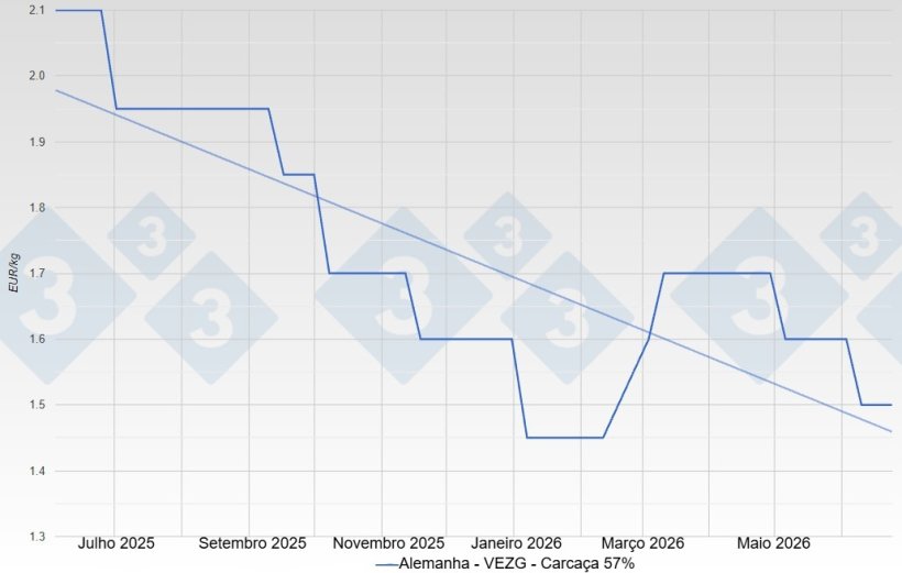Preço do porco na Alemanha - VEZG - Carcaça 57%