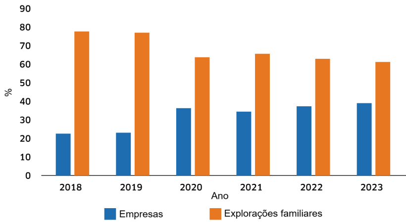 Estrutura das explorações de porcas reprodutoras por tamanho no Vietname entre 2018 e 2023.