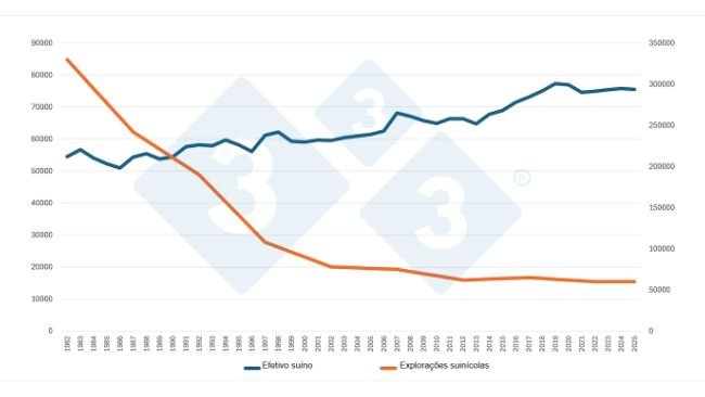 Número de cerdos en Estados Unidos frente al número de granjas porcinas. Fuente: Elaborado por 333 a partir de datos del USDA.