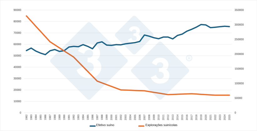 Número de cerdos en Estados Unidos frente al número de granjas porcinas. Fuente: Elaborado por 333 a partir de datos del USDA.