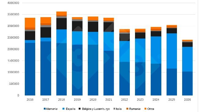 Exportaciones neerlandesas de lechones durante el primer semestre (2016-2026). Fuente: 333 a partir de datos del RVO.