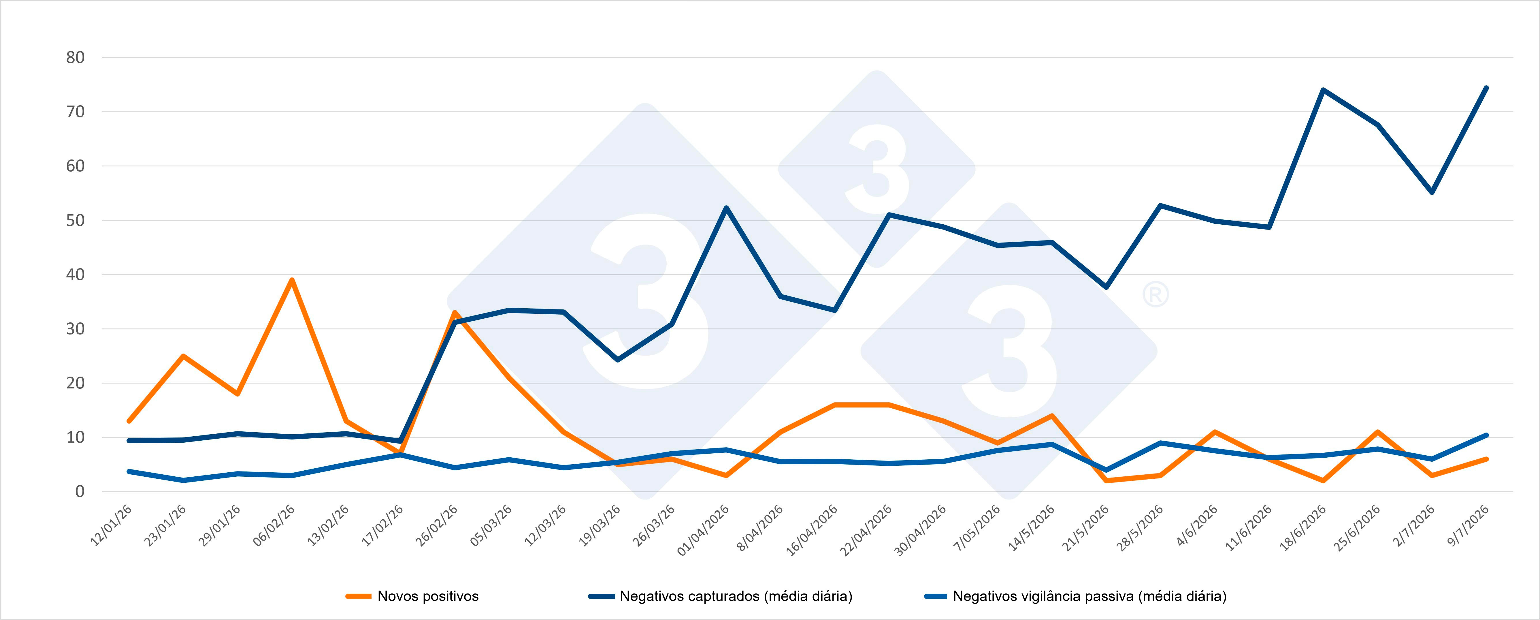Evolução de positivos, capturas e vigilância passiva semanal nas zonas I e II. Fonte: 333 a partir de dados do MAPA.