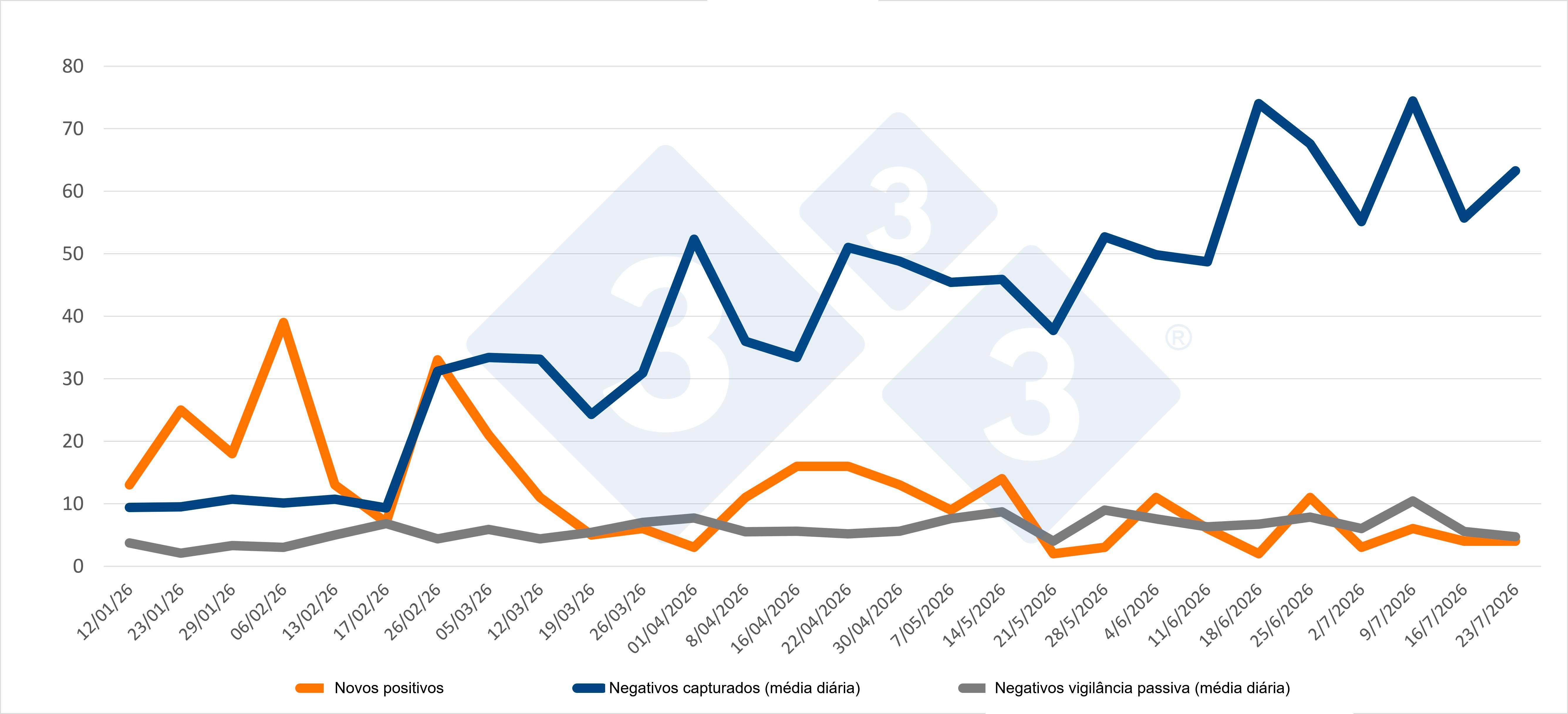 Evolução dos casos positivos, capturas e vigilância passiva semanal nas Zonas I e II. Fonte: 333 com base em dados do MAPA.