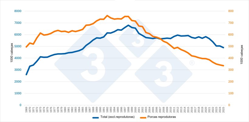 Evolução do censo total (excluindo as reprodutoras) e do censo das reprodutoras na Bélgica. Fonte: 333 com base em dados do Eurostat.