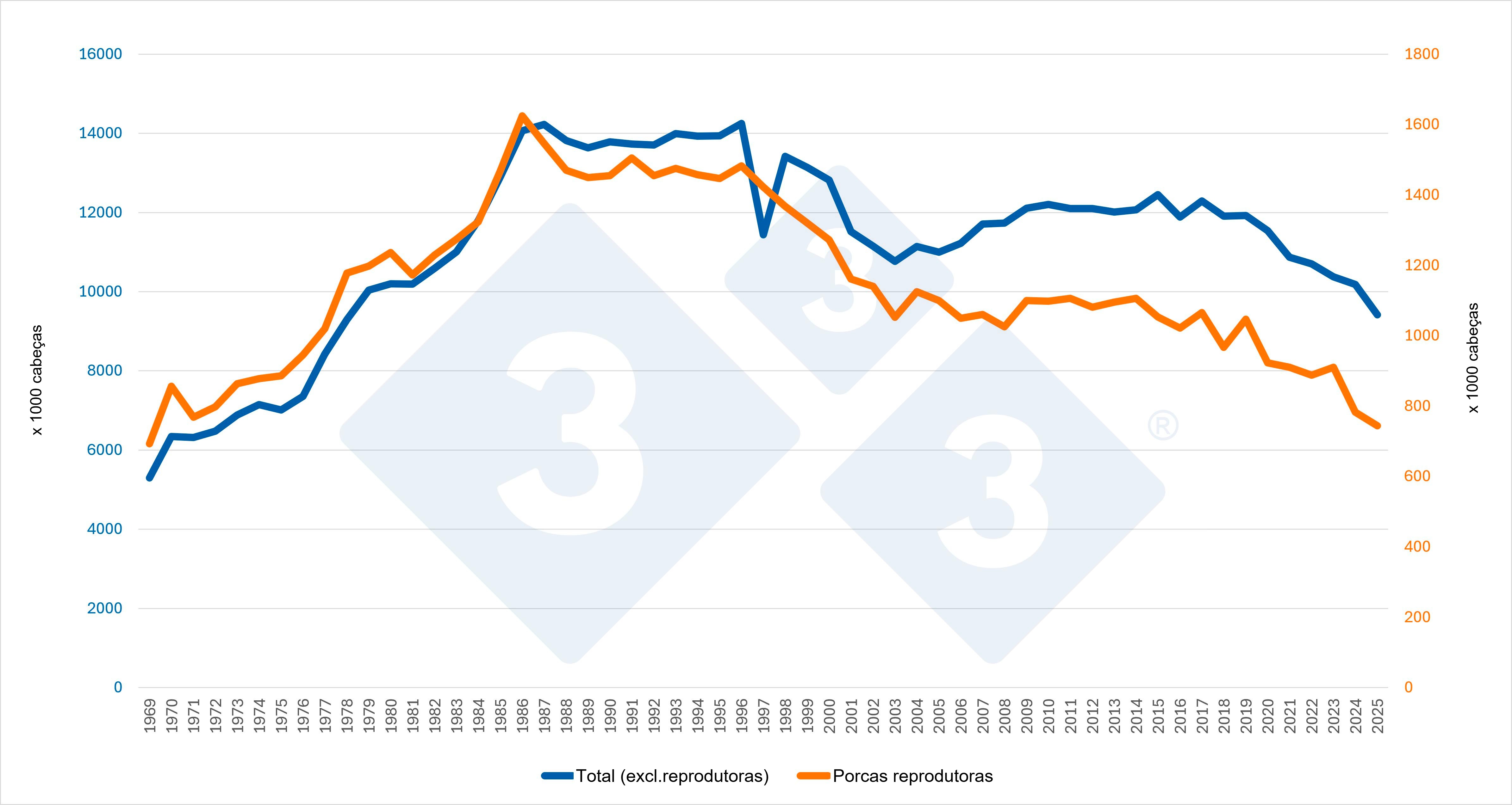 Evolução do censo total (excluindo as reprodutoras) e do censo das reprodutoras reprodutoras nos Países Baixos. Fonte: 333 com base em dados do Eurostat.
