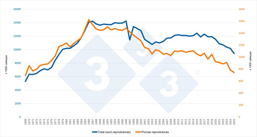 Evolução do censo total (excluindo as reprodutoras) e do censo das reprodutoras reprodutoras nos Países Baixos. Fonte: 333 com base em dados do Eurostat.