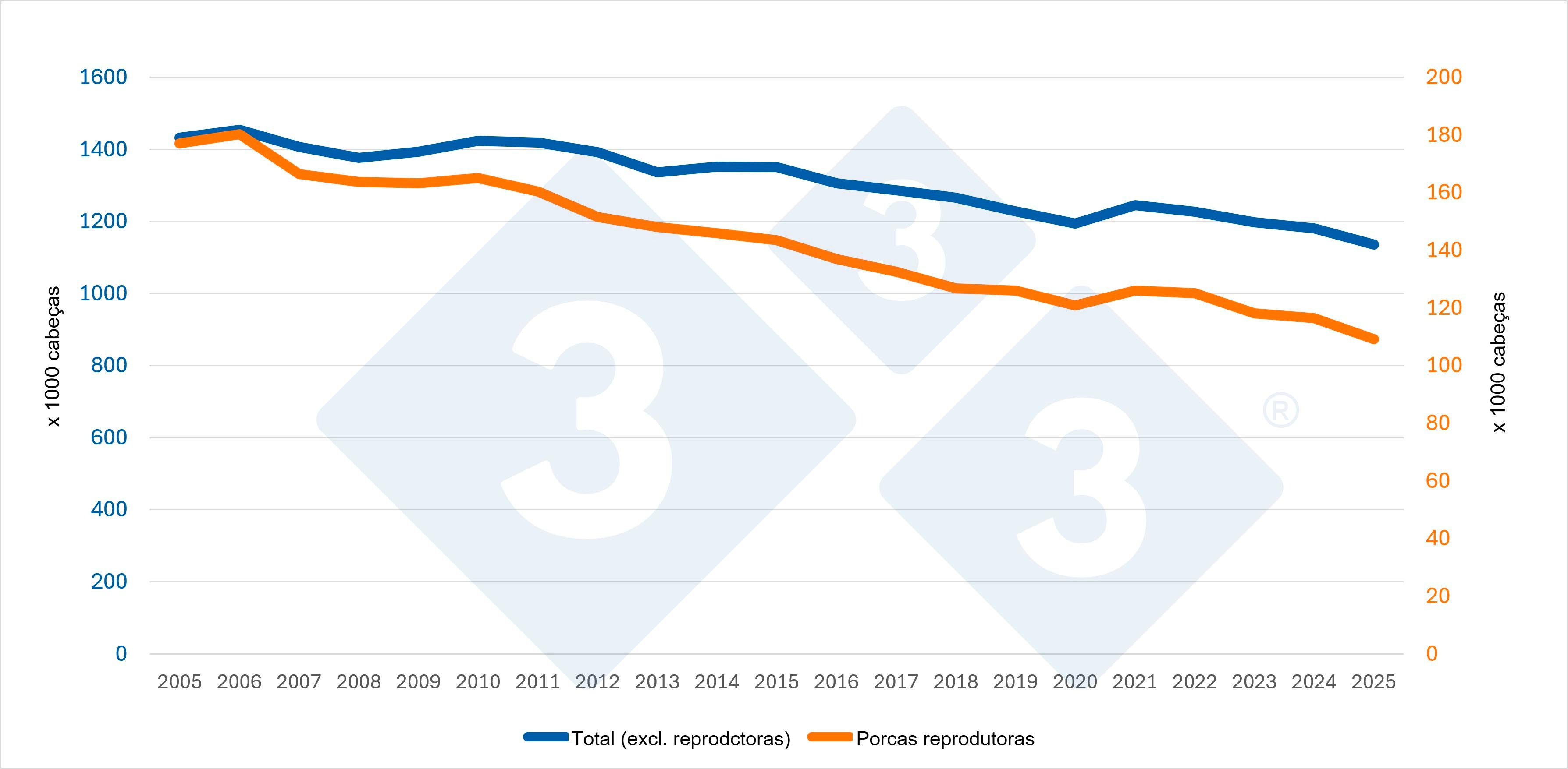 Evolução do censo total (excluindo as reprodutoras) e do censo das reprodutoras na Suíça. Fonte: 333 com base em dados do Eurostat.