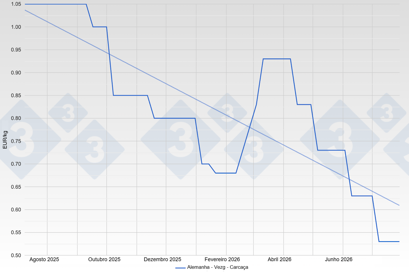 Precio de la cerda en Alemania - VEZG - Canal