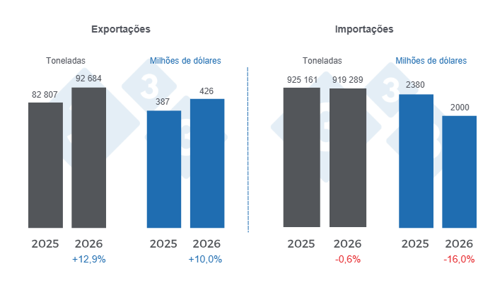 Gr&aacute;fico 1: Com&eacute;rcio internacional de carne de su&iacute;no no primeiro semestre de 2026: varia&ccedil;&otilde;es anuais. Elaborado pelo Departamento de Economia e Sustentabilidade da 333 Am&eacute;rica Latina com dados do Grupo de Consultoria de Mercados Agr&iacute;colas (GCMA).