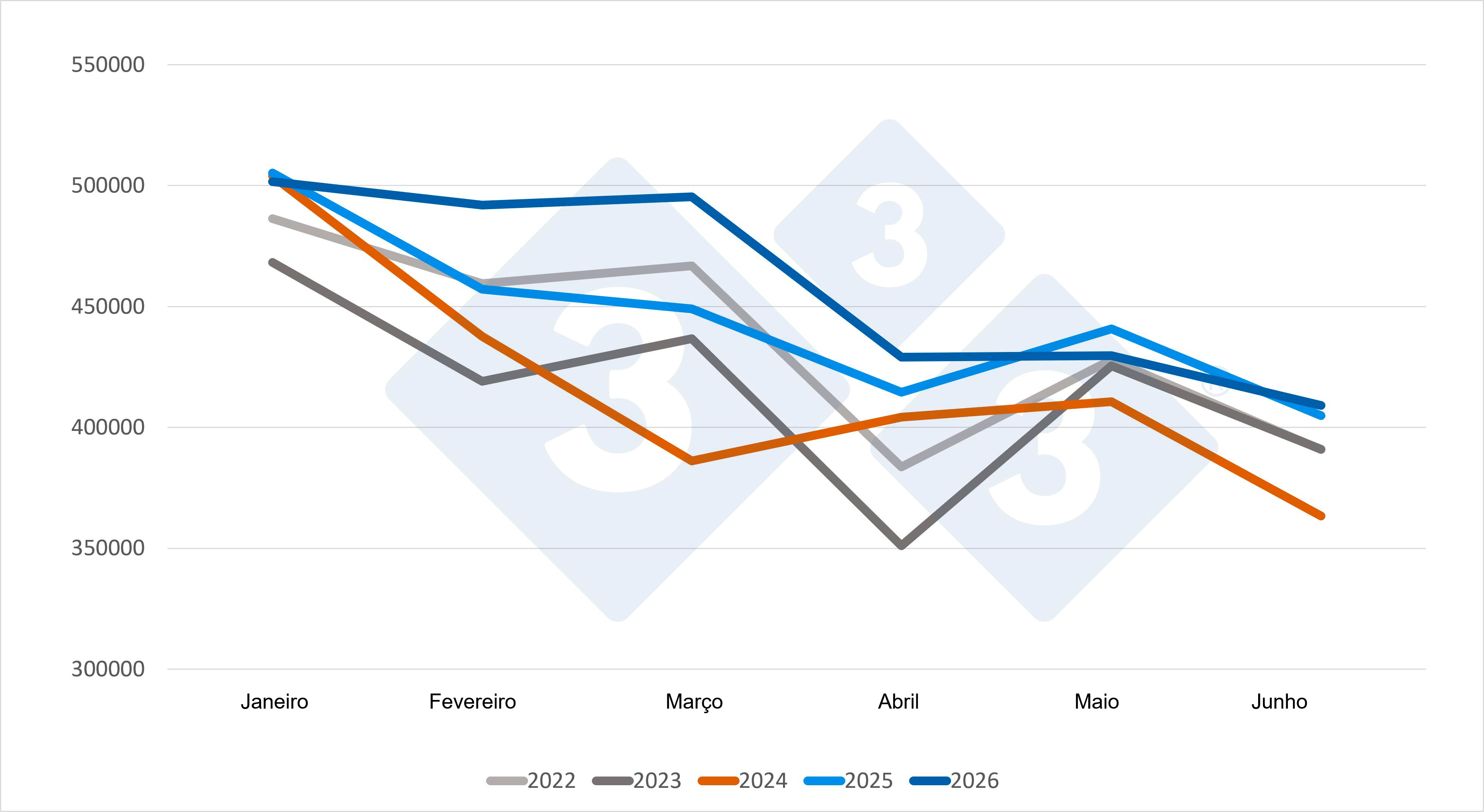 Evolução da produção mensal de carne de porco espanhola em toneladas de peso de carcaça: Fonte: 333 com base em dados do MAPA.