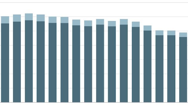 Pig inventory in the Flemish Region, 2005-2025, in number of animals. Source: Statbel, processed by the Agency for Agriculture and Fisheries.