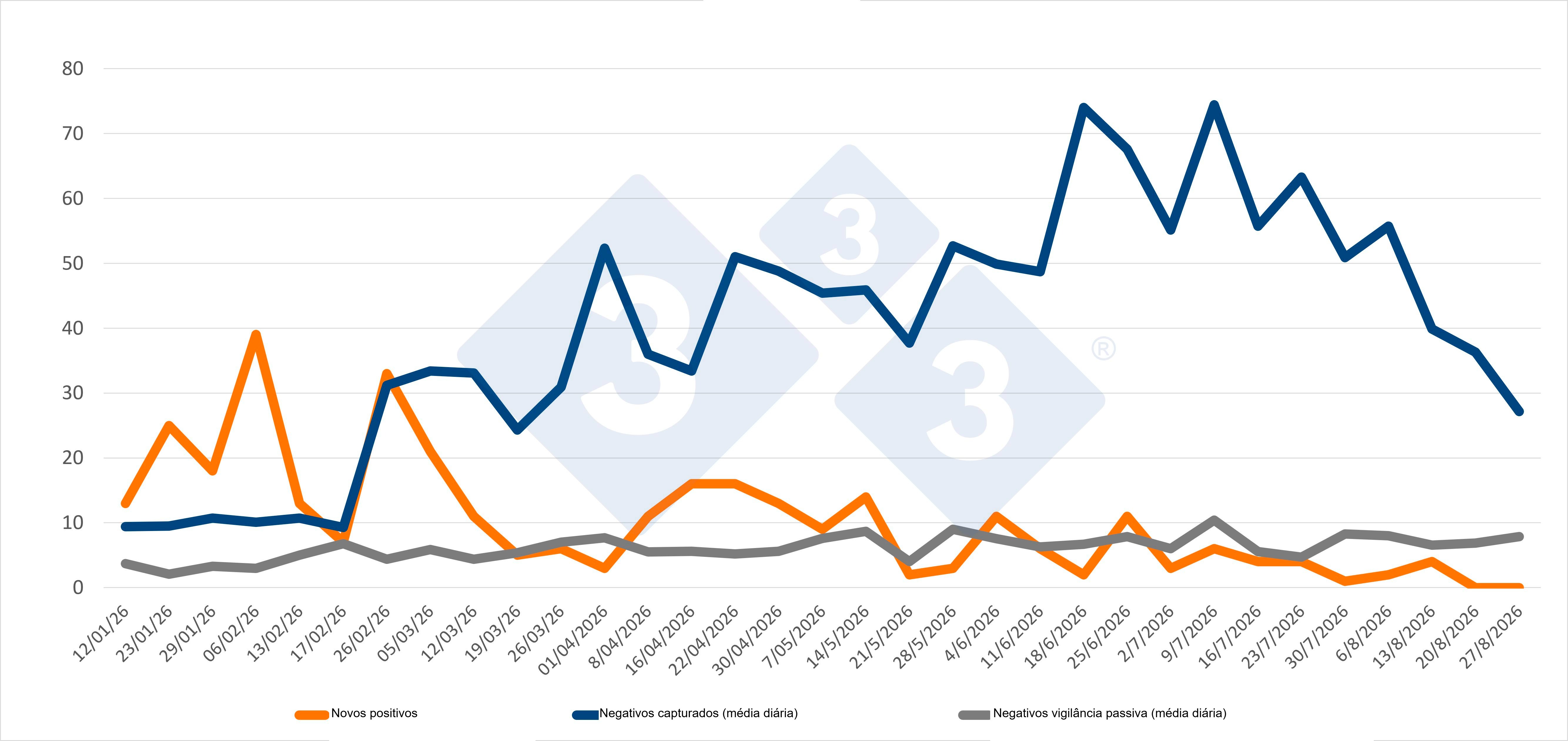 Evolução dos casos positivos, capturas e vigilância passiva semanal nas zonas I e II. Fonte: 333 com base em dados do MAPA.
