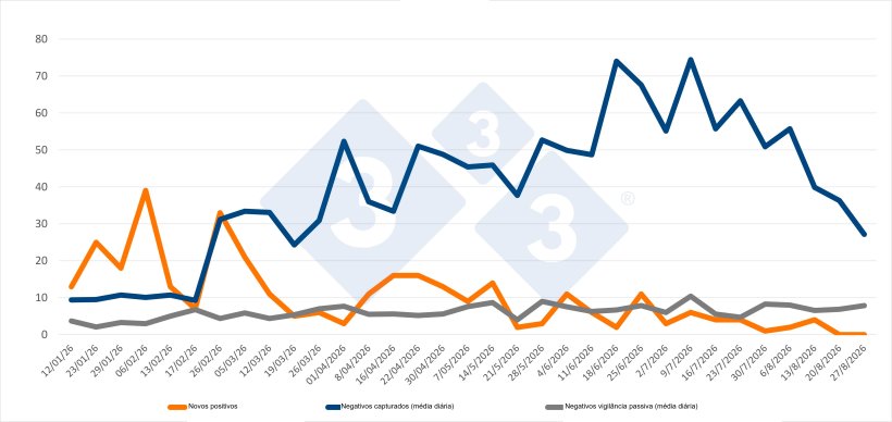 Evolução dos casos positivos, capturas e vigilância passiva semanal nas zonas I e II. Fonte: 333 com base em dados do MAPA.