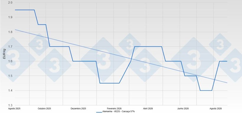 Preço do porco na Alemanha - VEZG - Carcaça 57 %