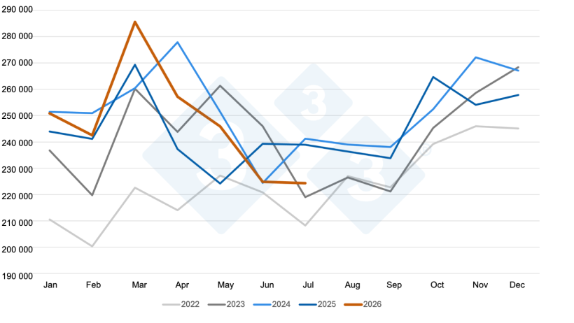 U.S. monthly pork and variety meat export volumes (metric tons). Source: Created by 333 with USMEF data.