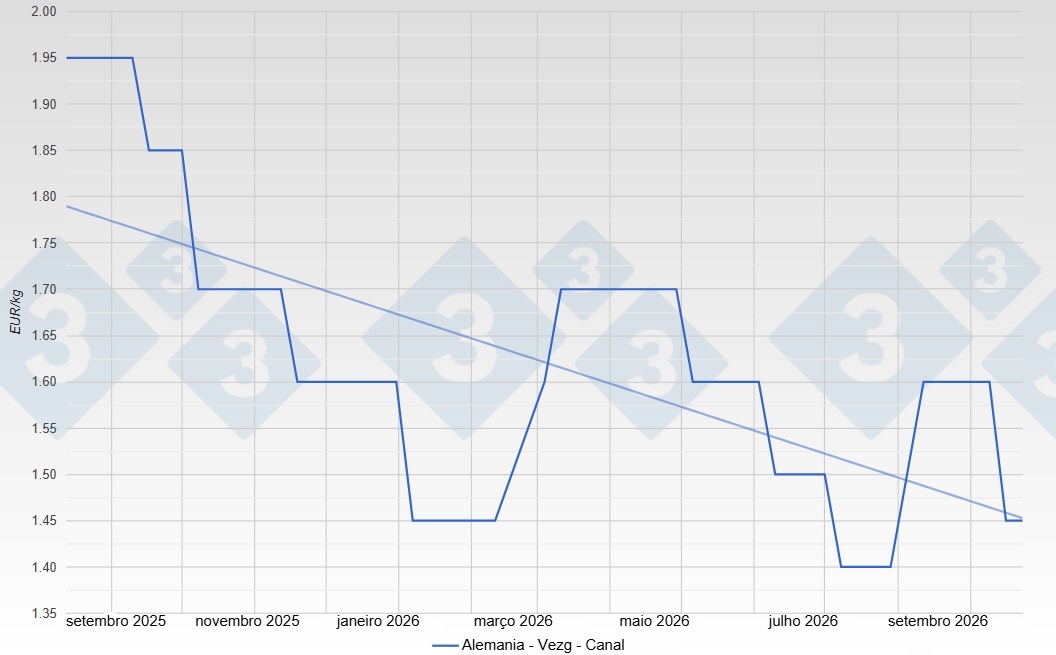 Pig price in Germany- VEZG - Carcass 57%