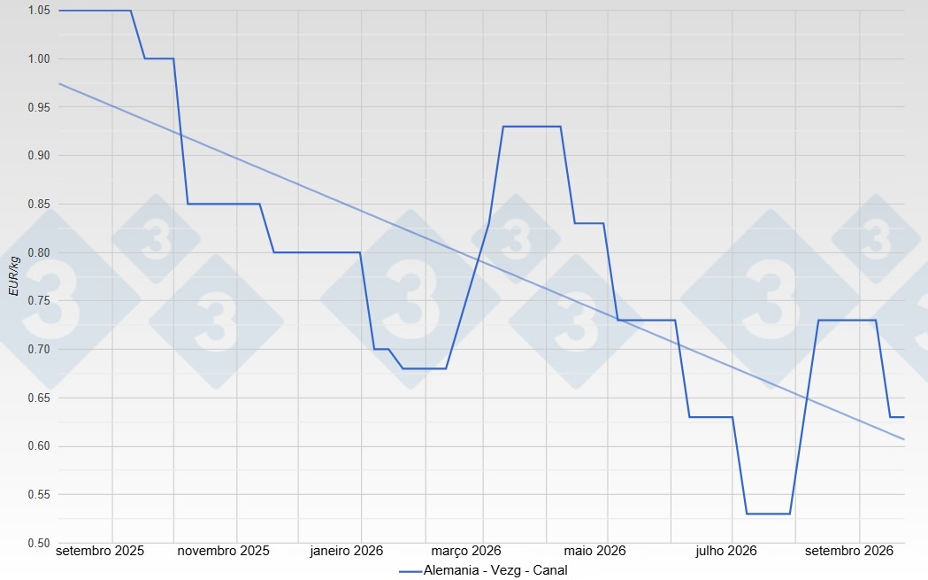 Sow price in Germany - Vezg- Carcass