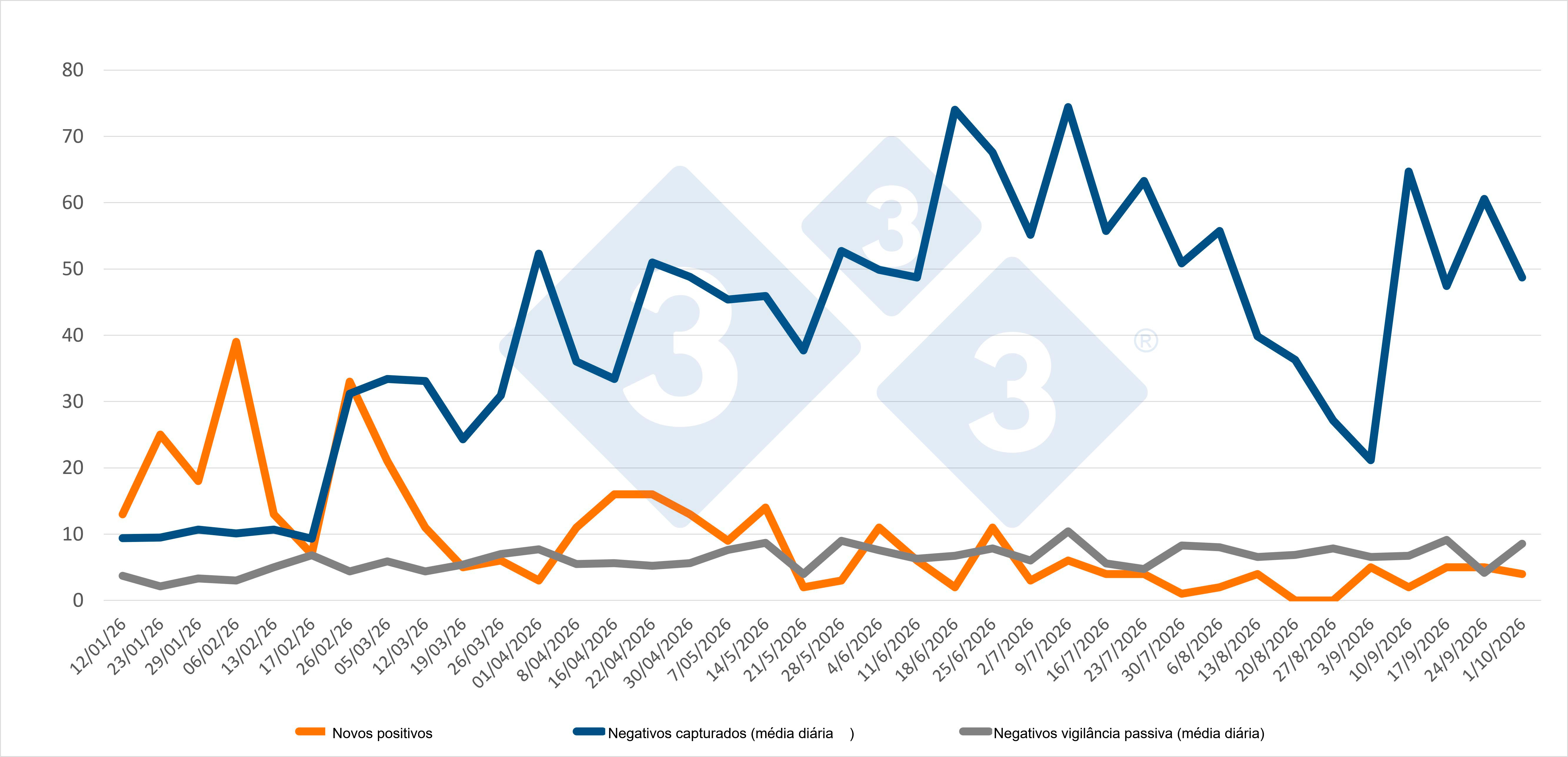 Evolução dos casos positivos, capturas e vigilância passiva semanal nas zonas I e II. Fonte: 333, com base em dados do MAPA.