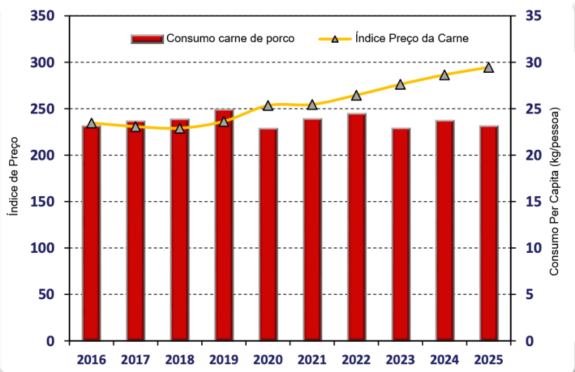 &Iacute;ndice de pre&ccedil;os no consumidor e tend&ecirc;ncias de consumo de carne de porco na Austr&aacute;lia, 2016 a 2025. Fonte: Instituto Australiano de Estat&iacute;sticas.
