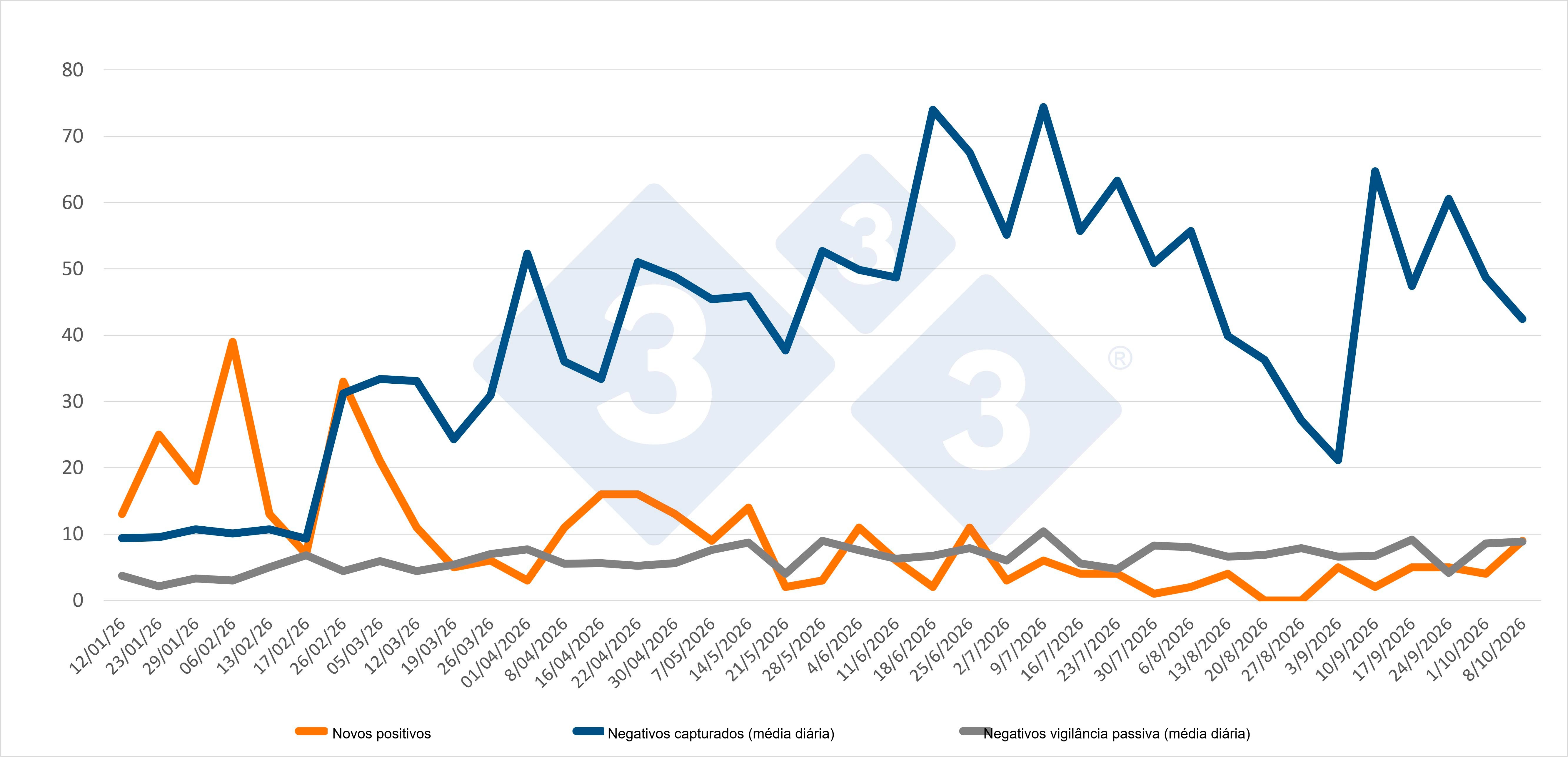Evolução dos casos positivos, capturas e vigilância passiva semanal nas zonas I e II. Fonte: 333 com base em dados do MAPA.