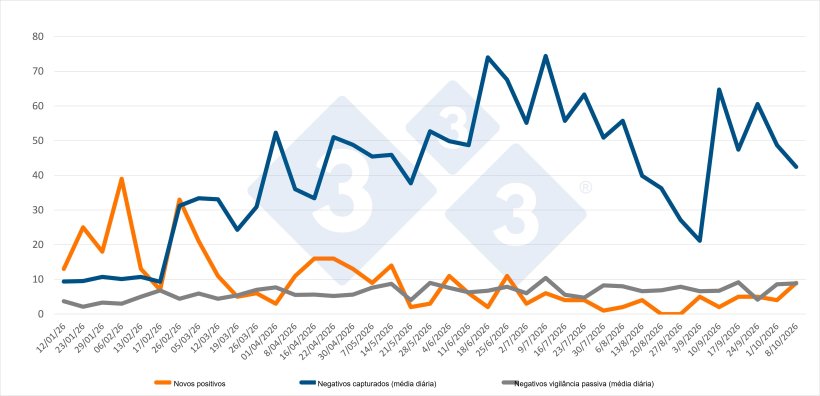 Evolução dos casos positivos, capturas e vigilância passiva semanal nas zonas I e II. Fonte: 333 com base em dados do MAPA.