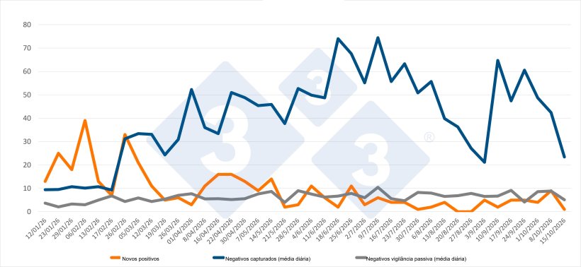 Evolu&ccedil;&atilde;o dos casos positivos, capturas e vigil&acirc;ncia passiva semanal nas zonas I e II. Fonte: 333, com base em dados do MAPA.
