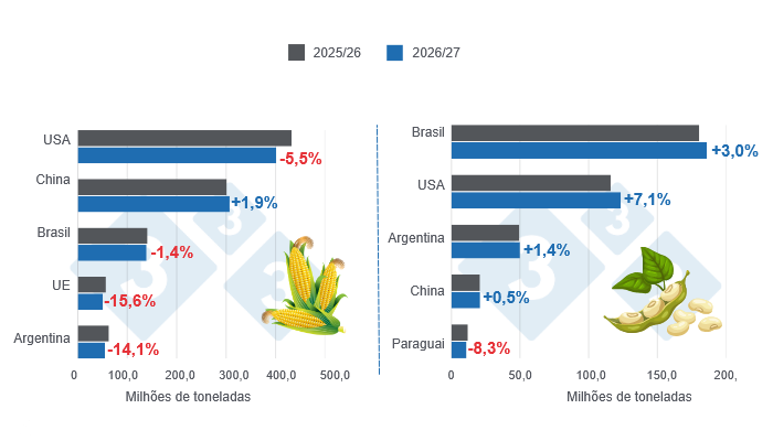Gráfico 1: Projecção da colheita para os principais produtores mundiais de milho e soja – campanha 2026/27 versus ciclo 2025/26 – última atualização: 9 de Outubro de 2026.