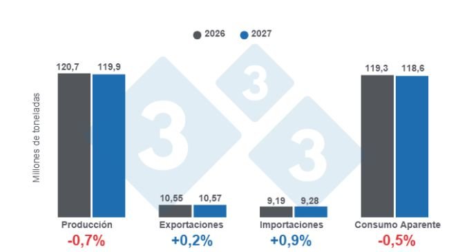 Gráfico 1: Projeção do equilíbrio entre a oferta e a procura para a indústria global de carne de suíno em 2027, com variações anuais. Elaborado pelo Departamento de Economia e Sustentabilidade da 333 América Latina com dados do FAS - USDA.