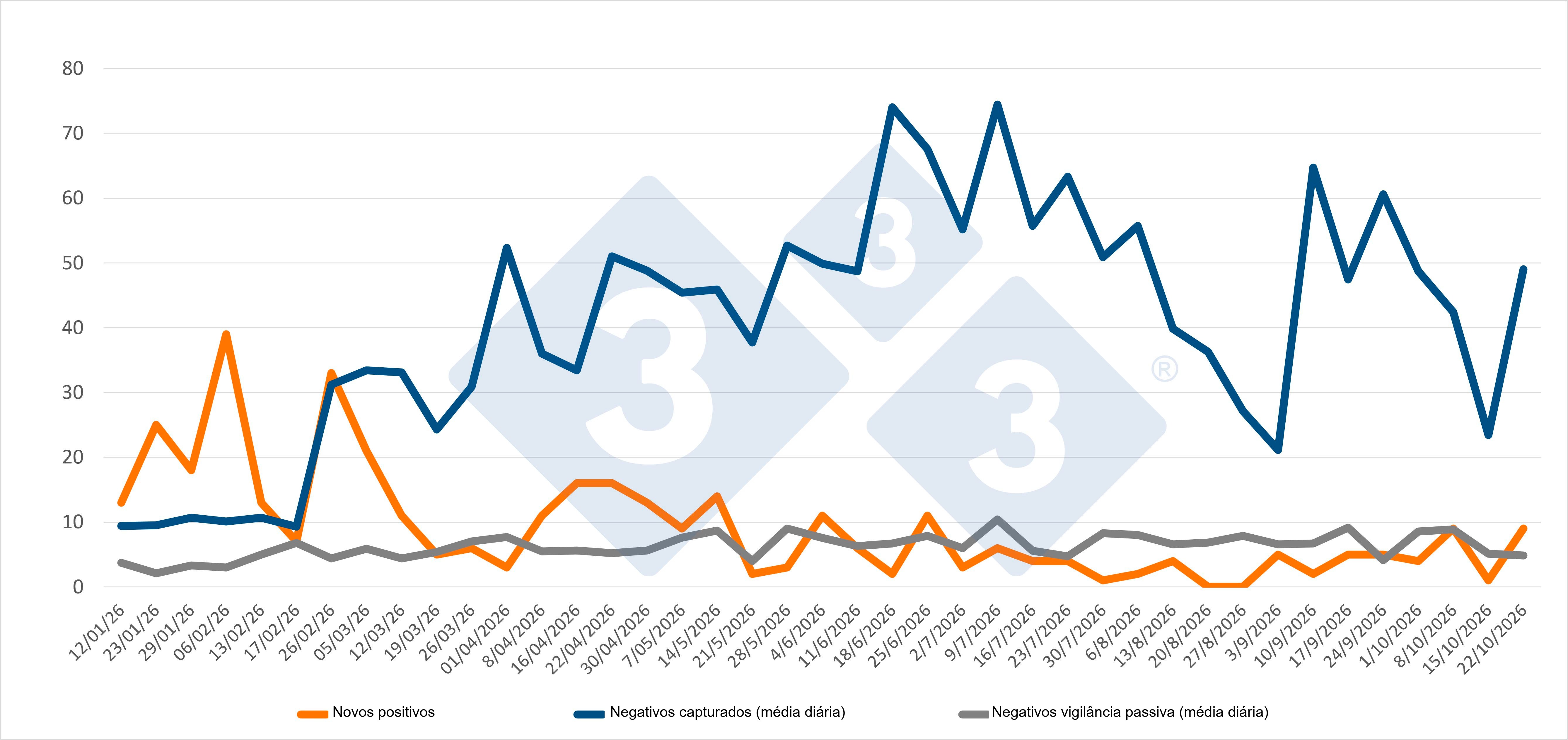 Evolução dos casos positivos, capturas e vigilância passiva semanal nas zonas I e II. Fonte: 333 com base em dados do MAPA.