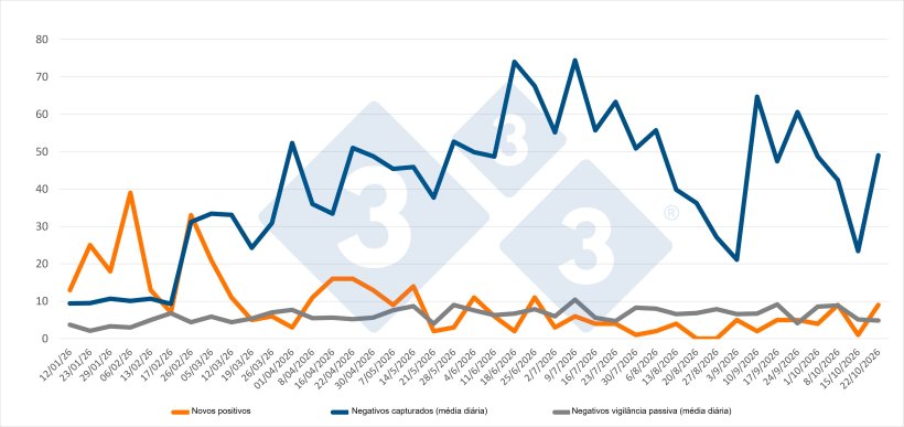 Evolução dos casos positivos, capturas e vigilância passiva semanal nas zonas I e II. Fonte: 333 com base em dados do MAPA.