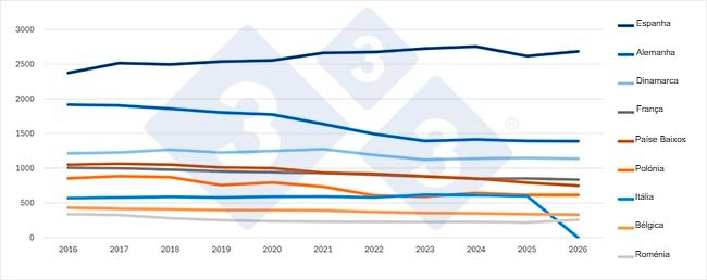 Evolución del censo de cerdas reproductoras (mayo) en los principales países productores de la UE (2016-2026). Fuente: 3tres3 a partir de datos de Eurostat.