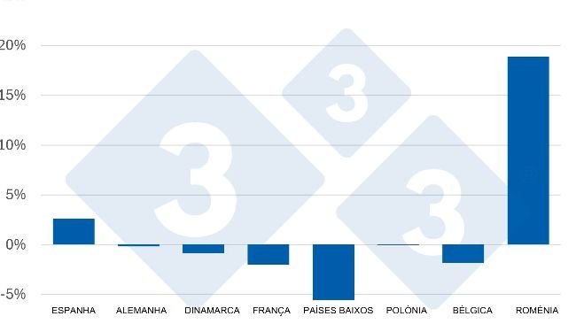 Variación del censo de cerdas reproductoras en los principales países productores de la UE (mayo-junio de 2026 vs mayo-junio de 2026). *No existen datos actualizados para Italia. Fuente: 3tres3 a partir de datos de Eurostat.
