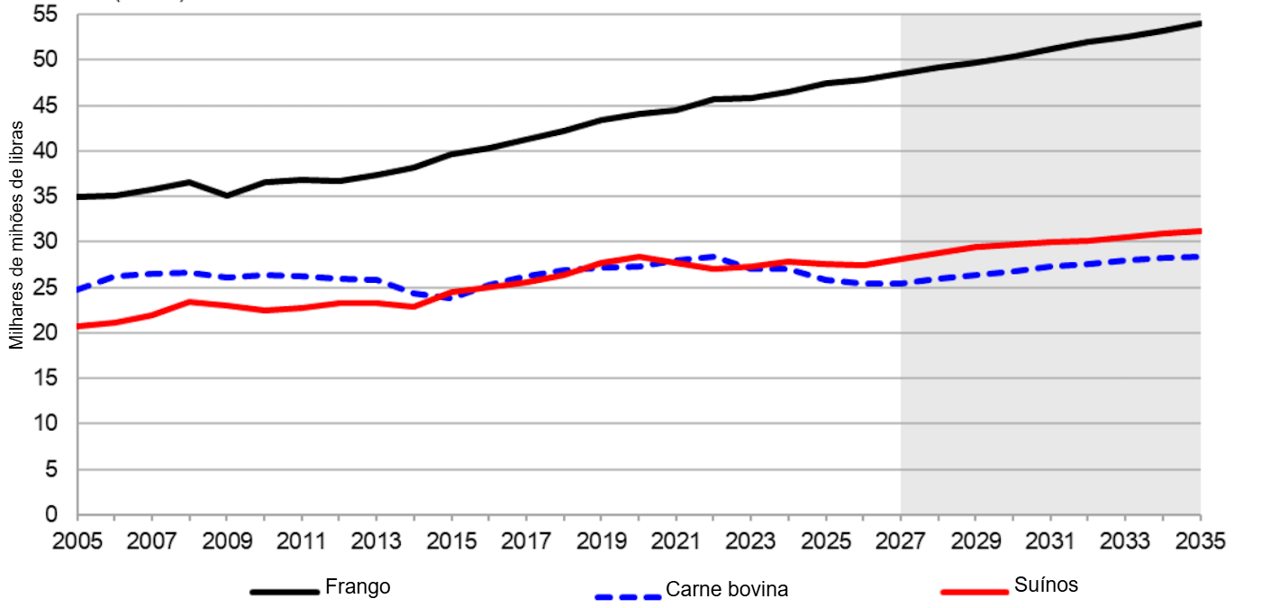 U.S. animal product production, 2005-2035. Source: USDA.