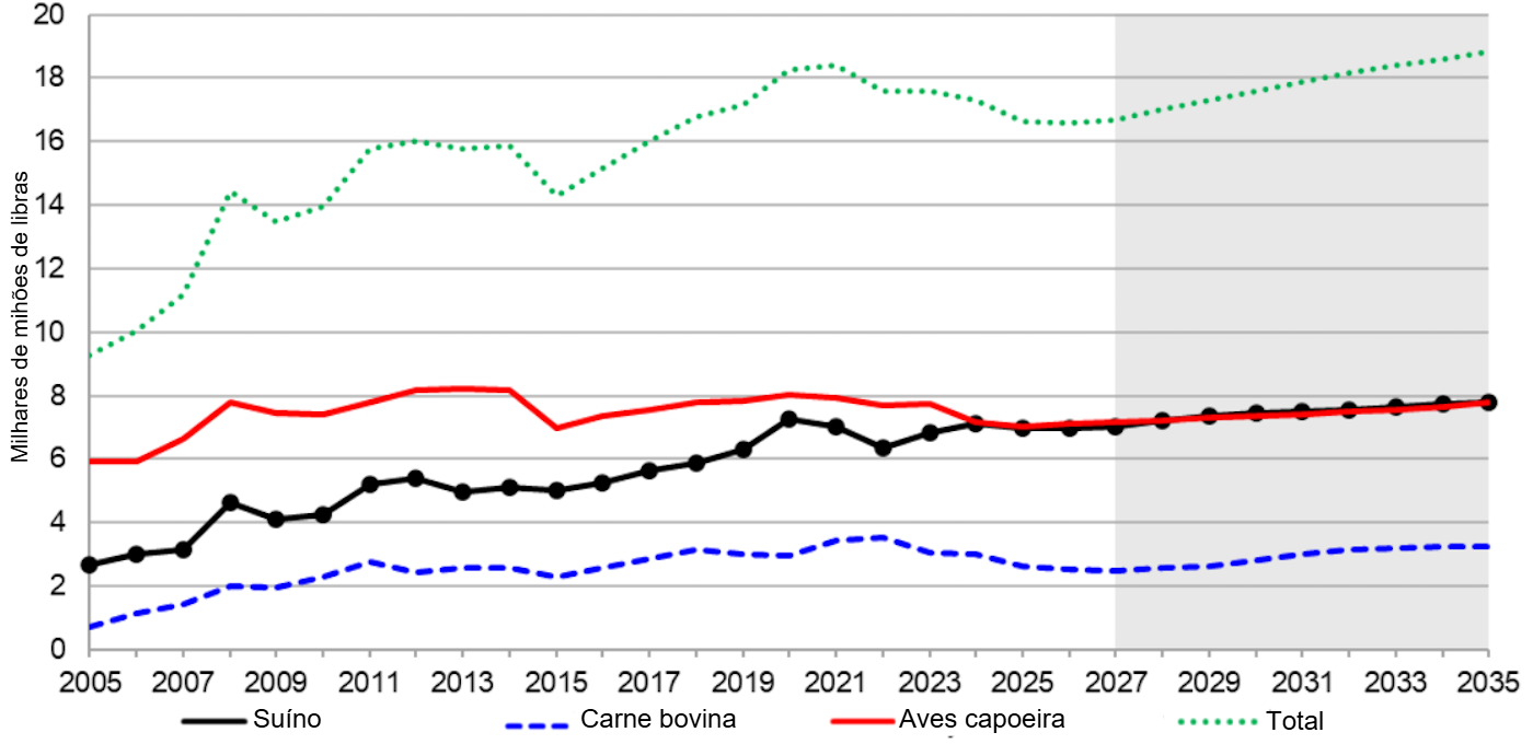U.S. meat exports, 2005-2035. Source: USDA.