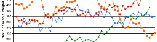 Evolución del precio de la soja integral 19g/36pr de ASFAC sobre fábrica proveedor (Barcelona) durante el período de 2007-2010