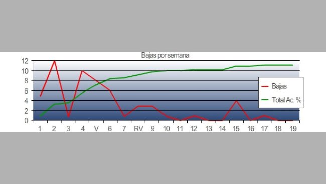 Seguimiento en la fase de crecimiento (III)