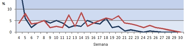 Distribuci&oacute;n de las bajas por edad. Granjas con diarrea vs granjas sin diarrea. 