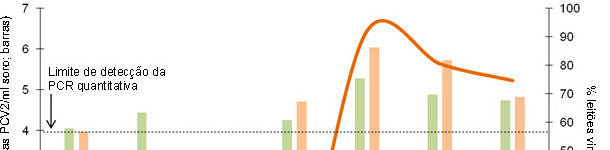 Comparativo da din&acirc;mica da percentagem de leit&otilde;es vir&eacute;micos e carga v&iacute;rica m&eacute;dia nos leit&otilde;es vir&eacute;micos
