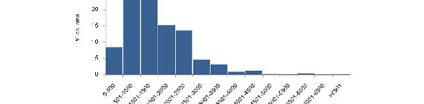Distribui&ccedil;&atilde;o do n&uacute;mero de porcos alojados por lote de crescimento e engorda