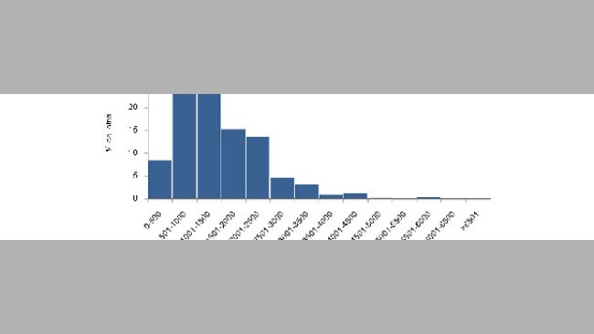 Distribuição do número de porcos alojados por lote de crescimento e engorda