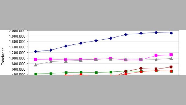 Evolución de las importaciones de productos porcinos