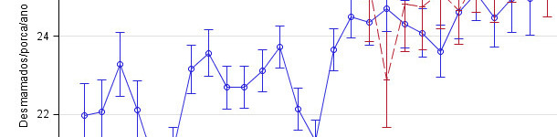 Pigs weaned per sow per year adjusted by period